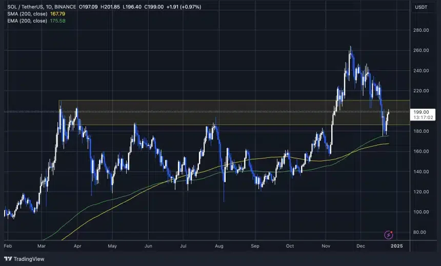 SOL holds strong above the 200-day MA & EMA | Source: SOLUSDT chart on TradingView