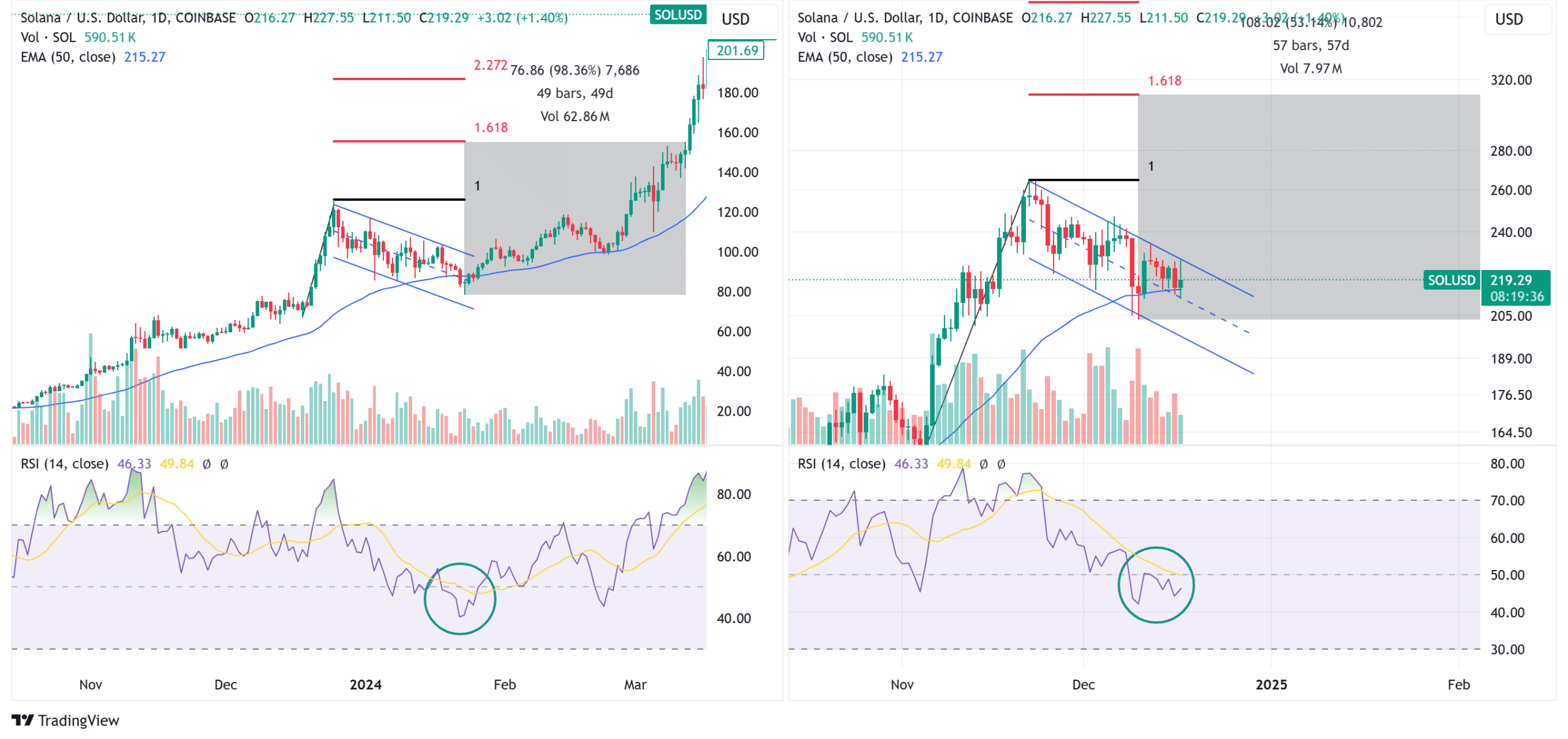 SOL/USD bull flag fractal, January 2024 and December 2024. Source: TradingView