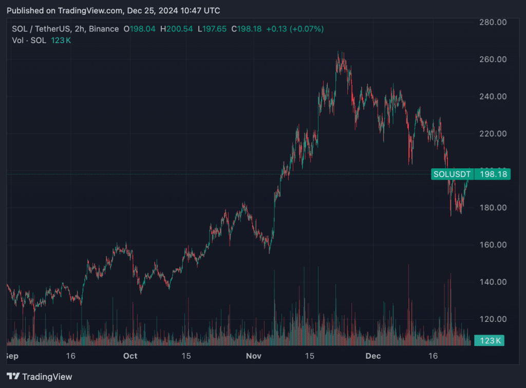 Solana koers afgelopen maanden - Bron: TradingView