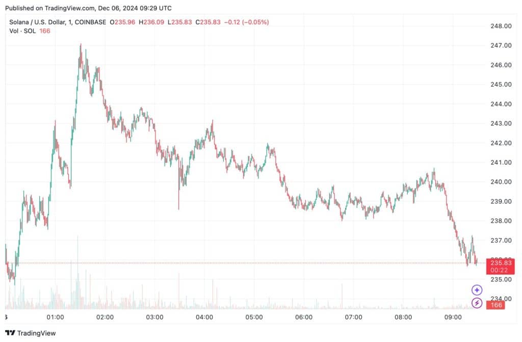 Solana koers de afgelopen 24 uur - Bron: www.tradingview.com