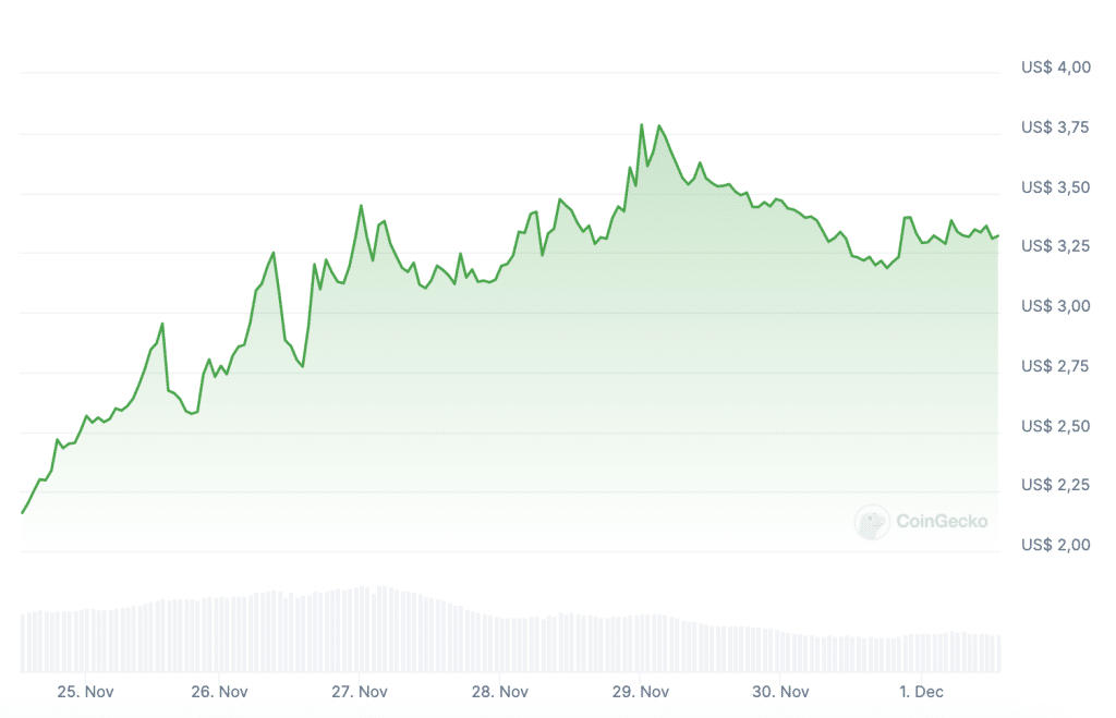 Grass $GRASS koers van de afgelopen week - Bron: CoinGecko