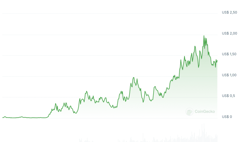 $POPCAT koers van de afgelopen jaar - Bron: www.coingecko.com