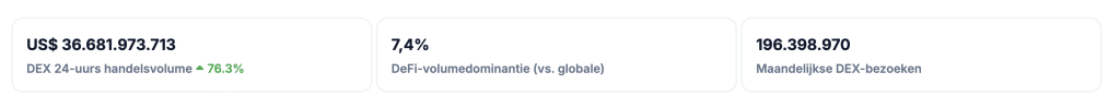 Handelsvolume DEX's - Bron: CoinGecko