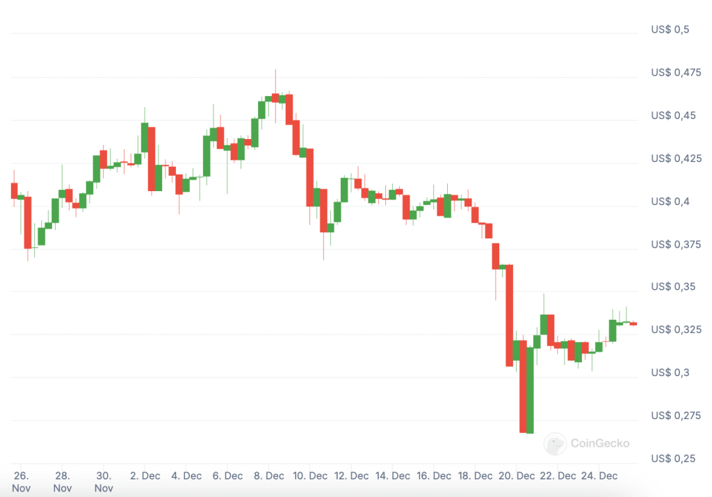 $DOGE Dogecoin koers neerwaartse trend sinds december - Bron: CoinGecko