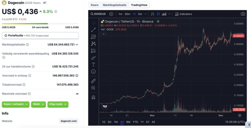 $DOGE koers afgelopen 3 maanden - Bron: www.coingecko.com