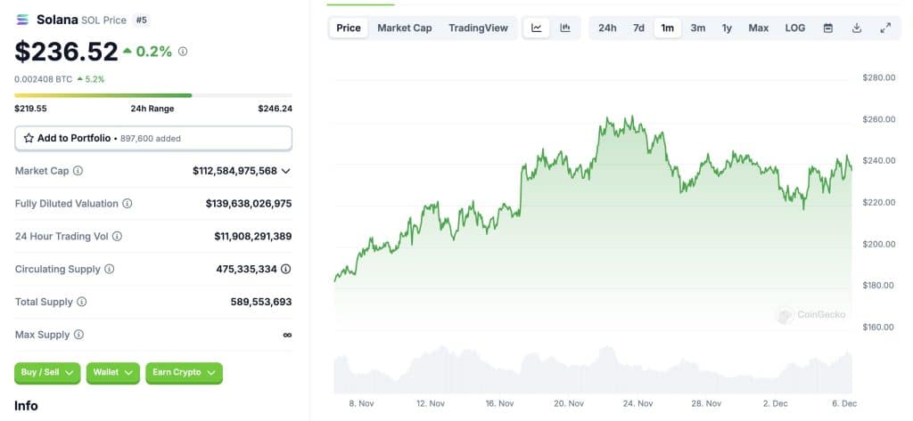 Solana $SOL koers - Bron: www.coingecko.com