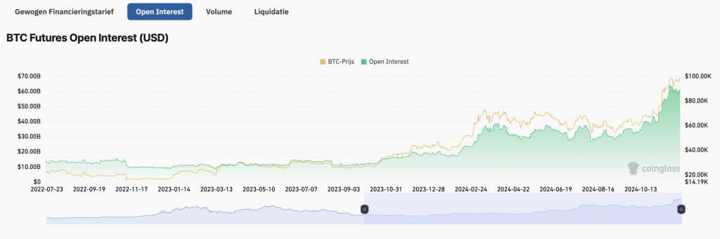 Open Interest OI $BTC Bitcoin - Bron: www.coinglass.com