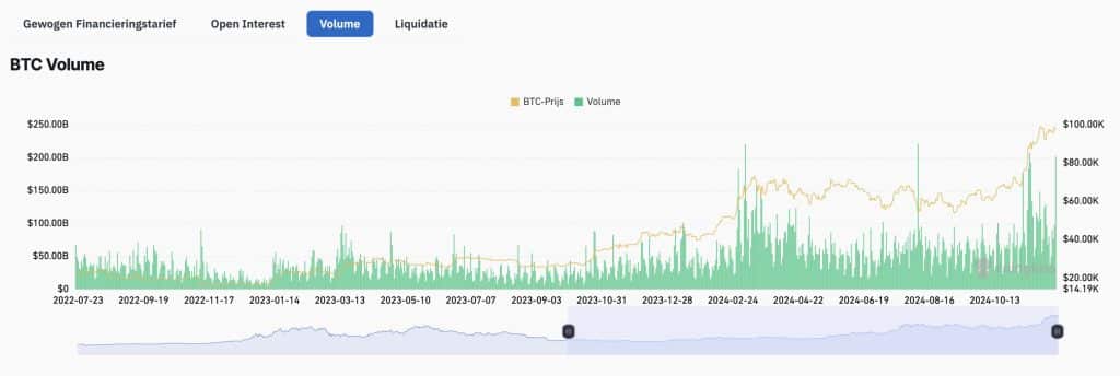 Handelsvolume $BTC Bitcoin - Bron: www.coinglass.com