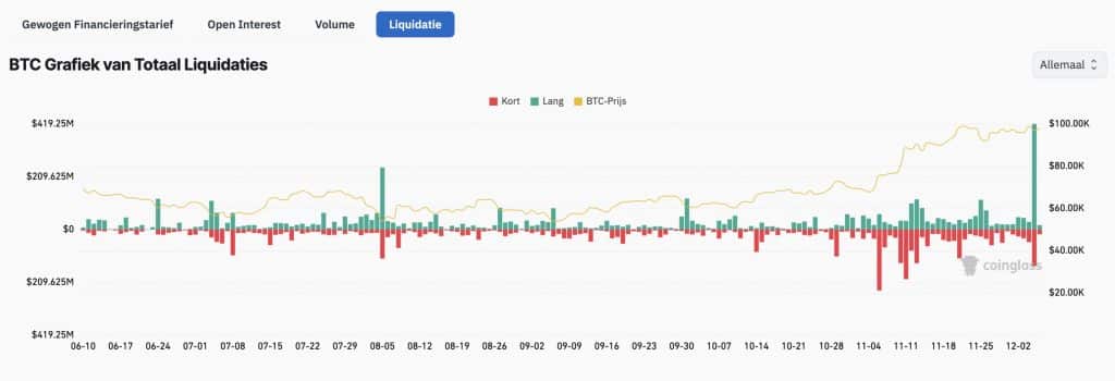 Liquidaties $BTC Bitcoin - Bron: www.coinglass.com