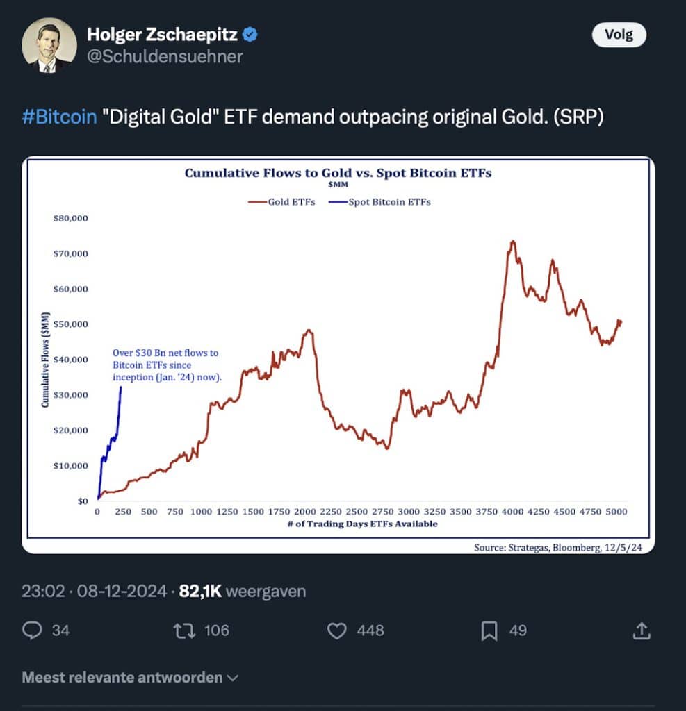 Invloed van BItcoin ETF's - Bron : X