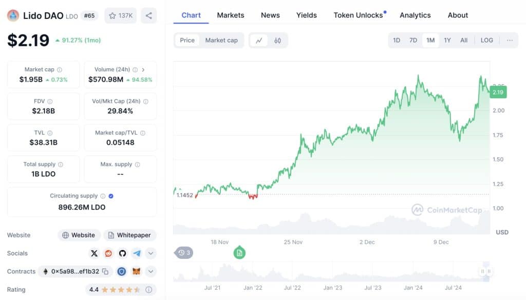 Koers van Lido DAO $LDO - Bron: Coinmarketcap