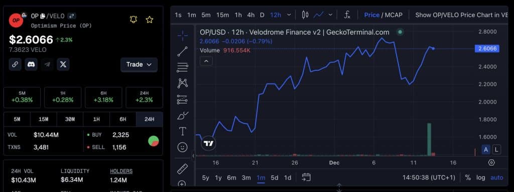 Optimism $OP koers verloop van de afgelopen maand - Bron: CoinGecko