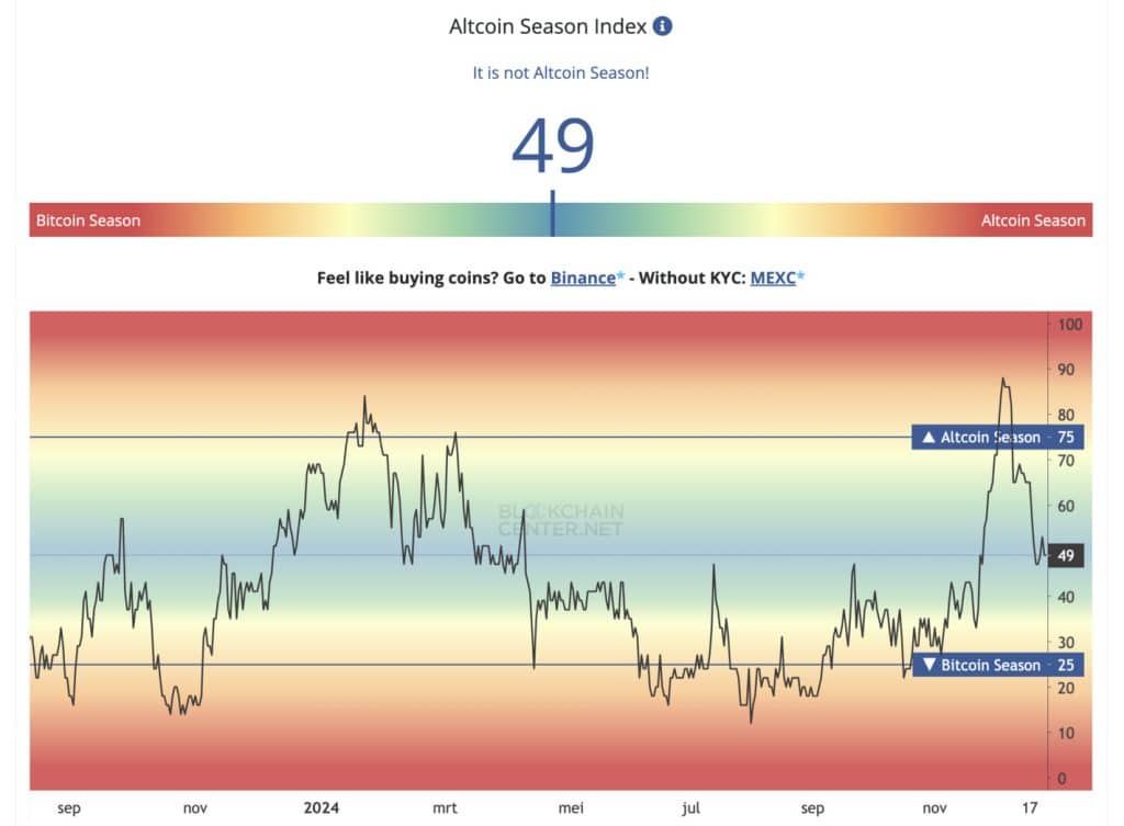 Grafiek geeft aan dat het nog geen altcoin seizoen is - Bron: Blockchaincenter