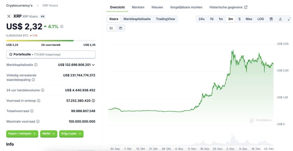 Solana koers 2024 huidge koers $ 2,32 - Bron: CoinGecko