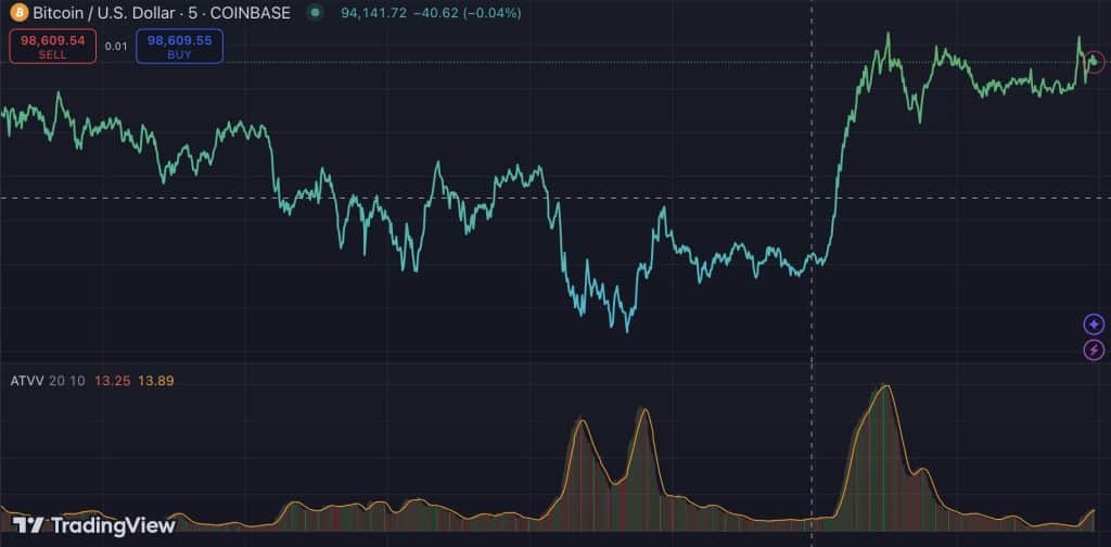 $BTC handelsvolume neemt ook af - Bron: TradingView