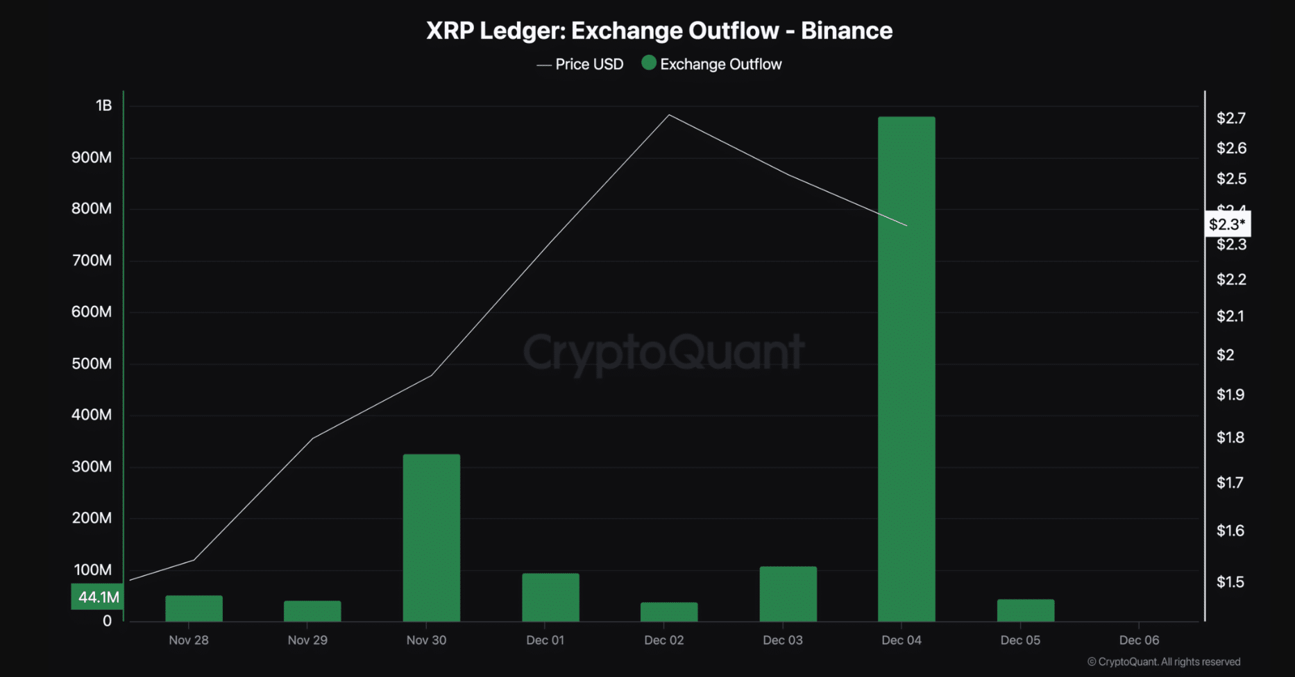 XRP Exchange Outflow. Source: CryptoQuant