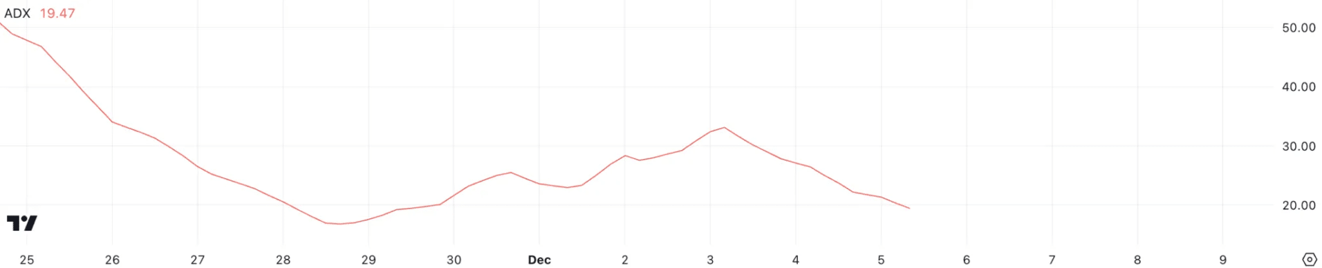 ADA ADX. Source: TradingView