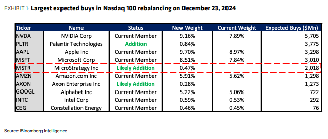 MicroStrategy heeft ook een weging van 0,47% in de Nasdaq 100-index gekregen.