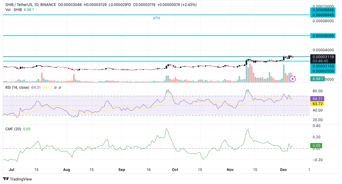 Shiba Inu Price chart By TradingView