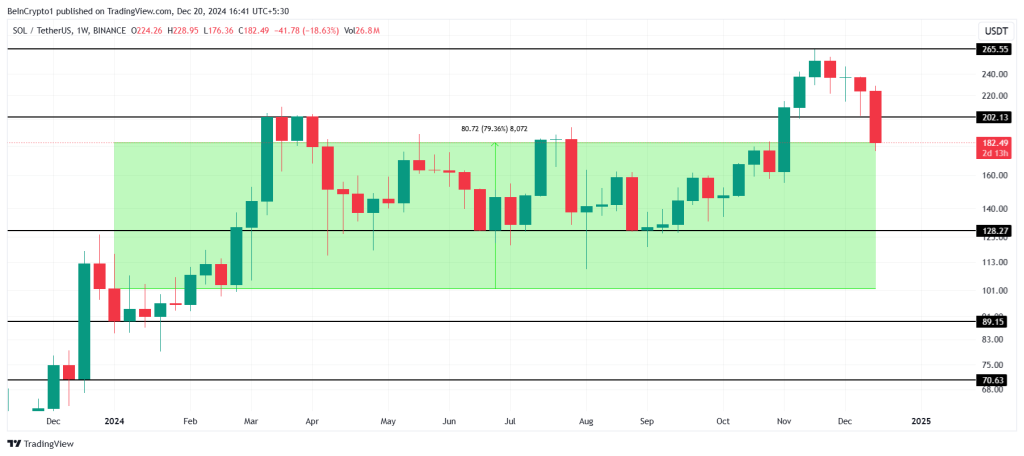 Solana koers analyse - TradingView