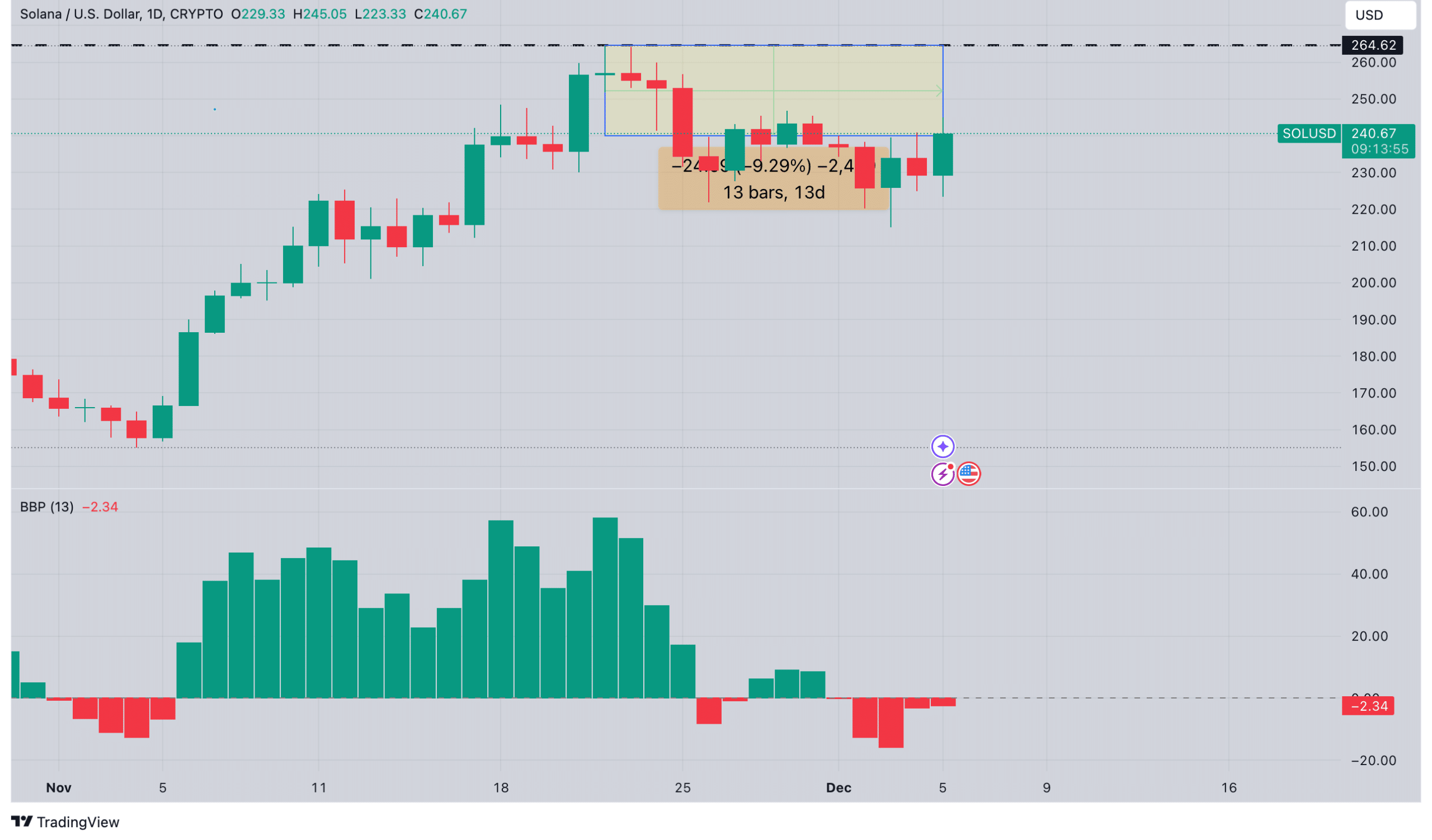 Solana price action Source: TradingView