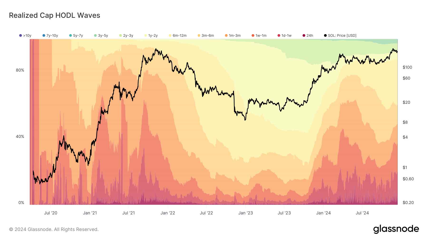 Source: Glassnode