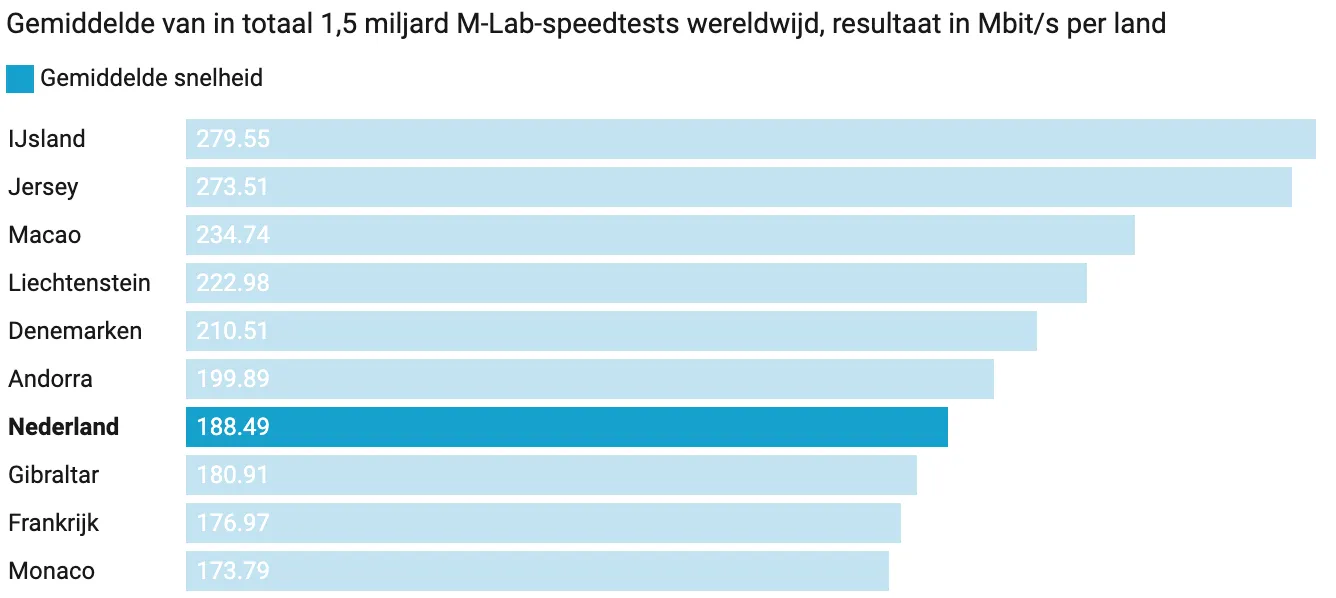 Top 10 landen met snelste internet