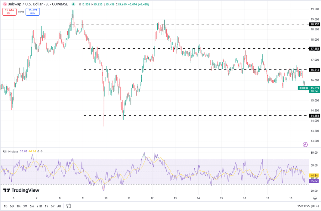 Uniswap koers, TradingView