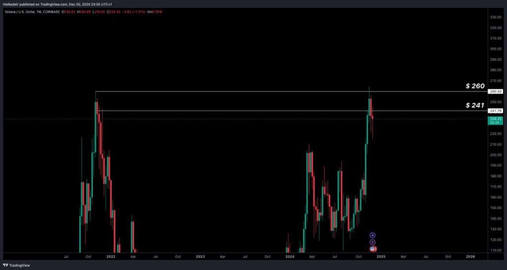 SOL/USD - Bron : TradingView