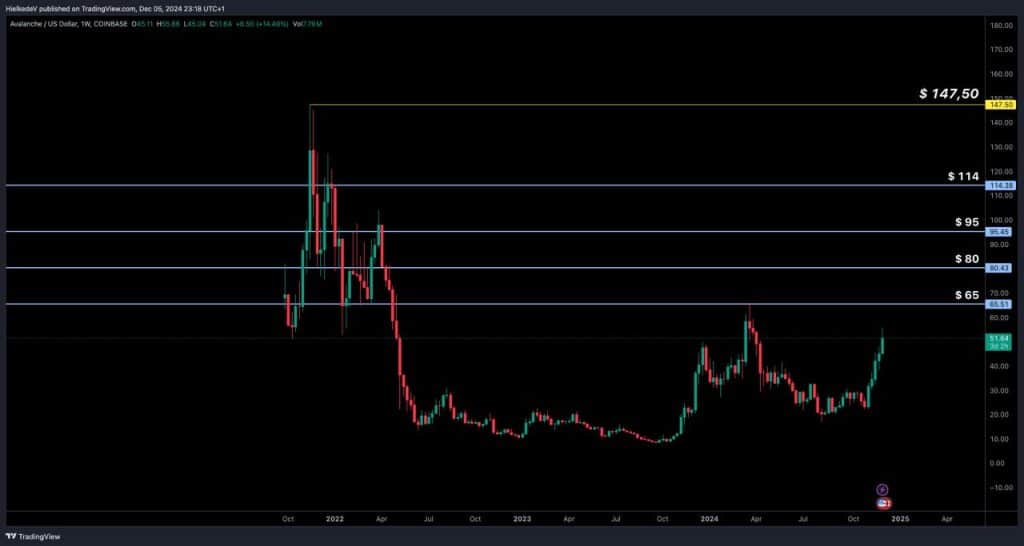 AVAX/USD - Bron : TradingView