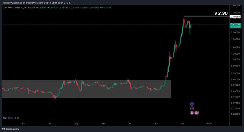 XRP/USD - Bron : TradingView