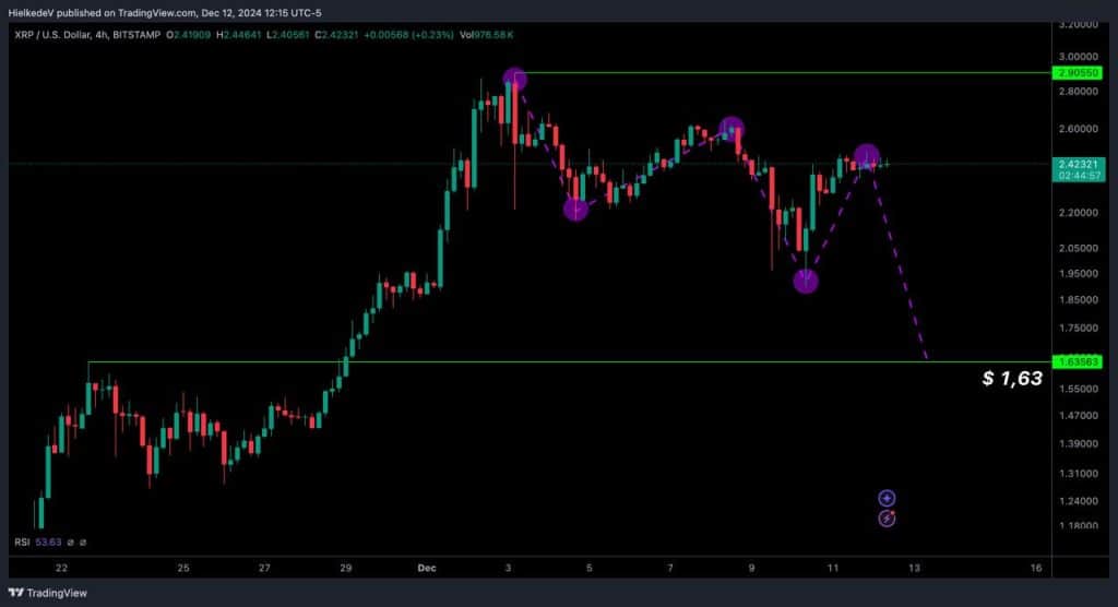 XRP/USD - Bron : TradingView