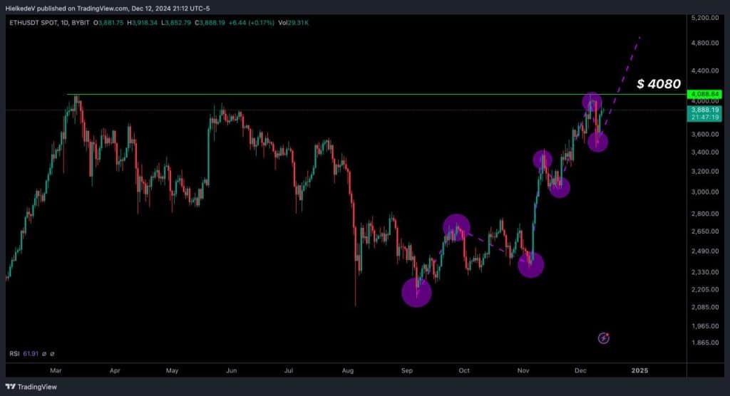 ETH/USD - Bron : TradingView