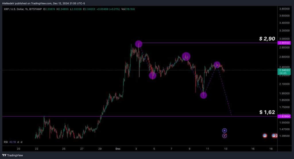 XRP/USD - Bron : TradingView