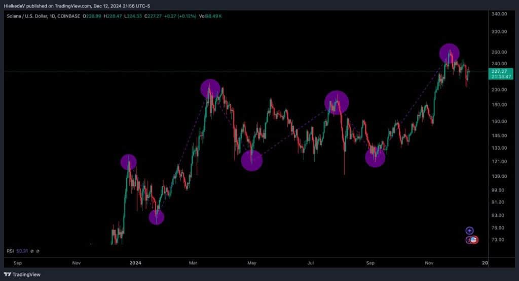 SOL/USD - Bron : TradingView