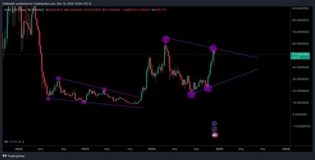 AVAX/USD - Bron : TradingView