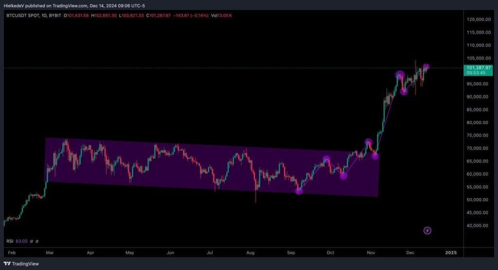 BTC/USD - Bron : TradingView