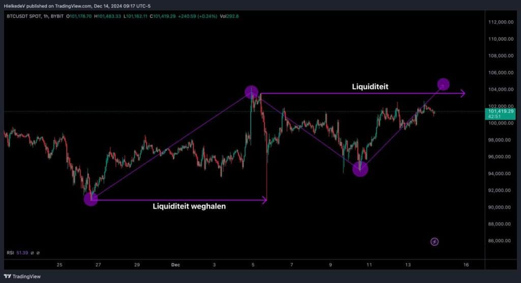 BTC/USD - Bron : TradingView