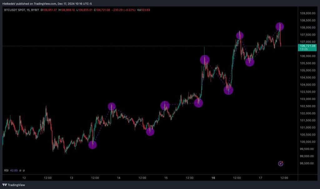 BTC/USDT - Bron : TradingView