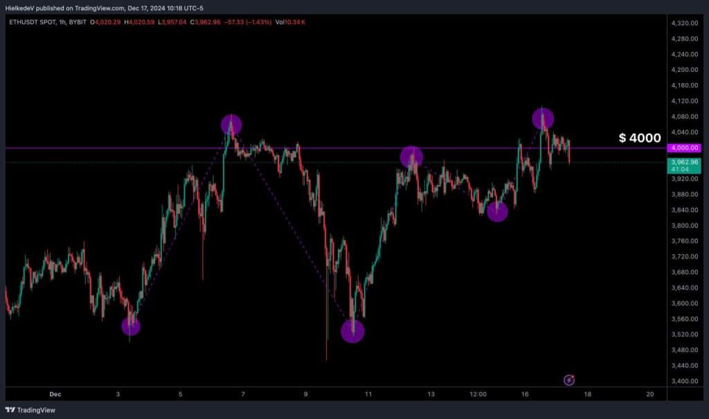 ETH/USDT - Bron : TradingView