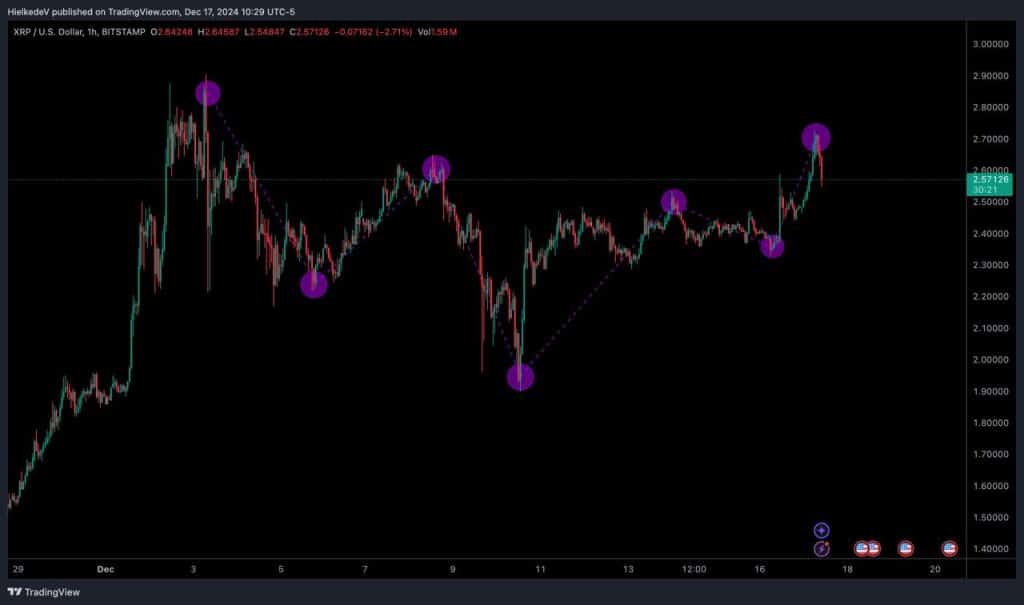 XRP/USD - Bron : TradingView