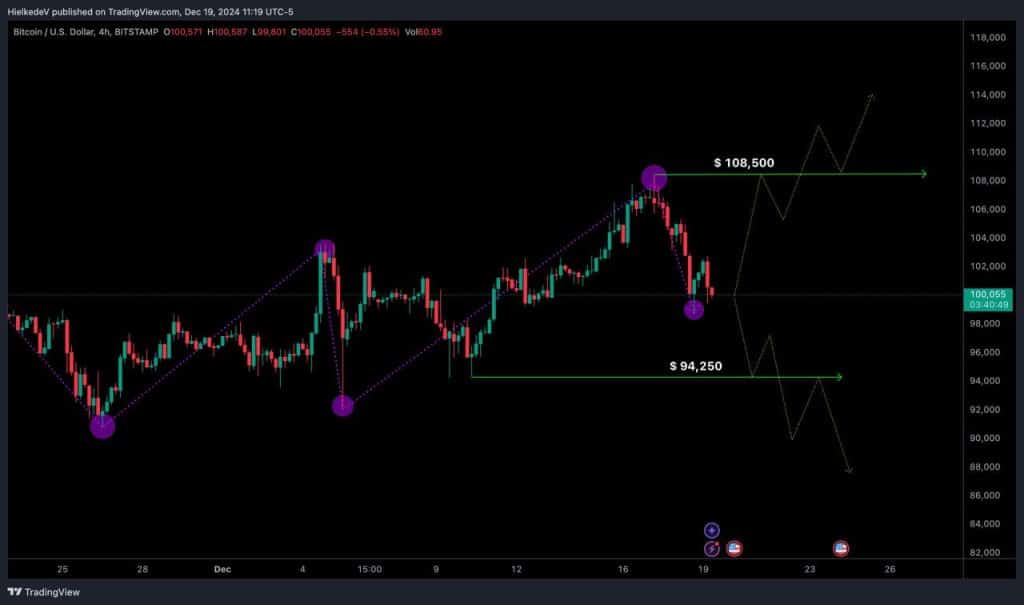 BTC/USD - Bron : TradingView