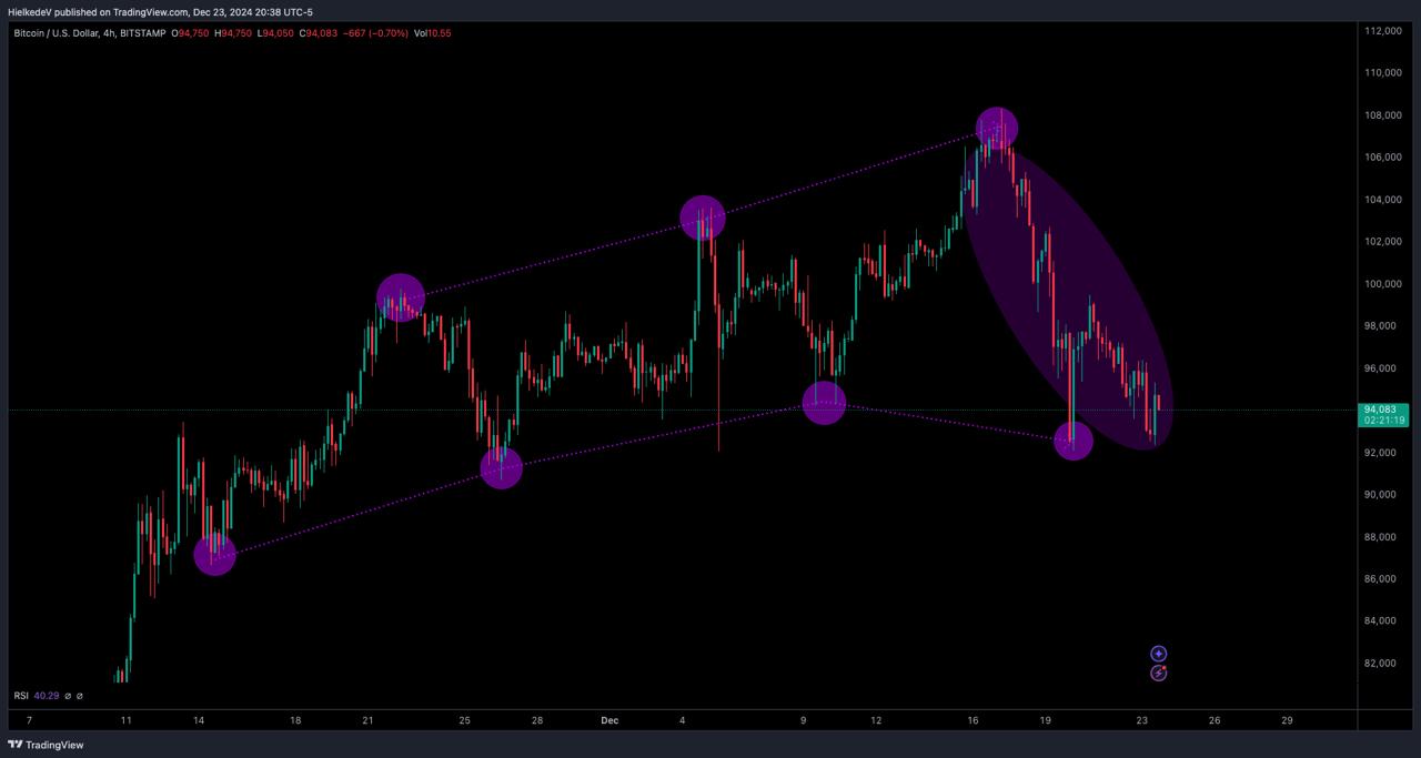 BTC/USD - Bron : TradingView