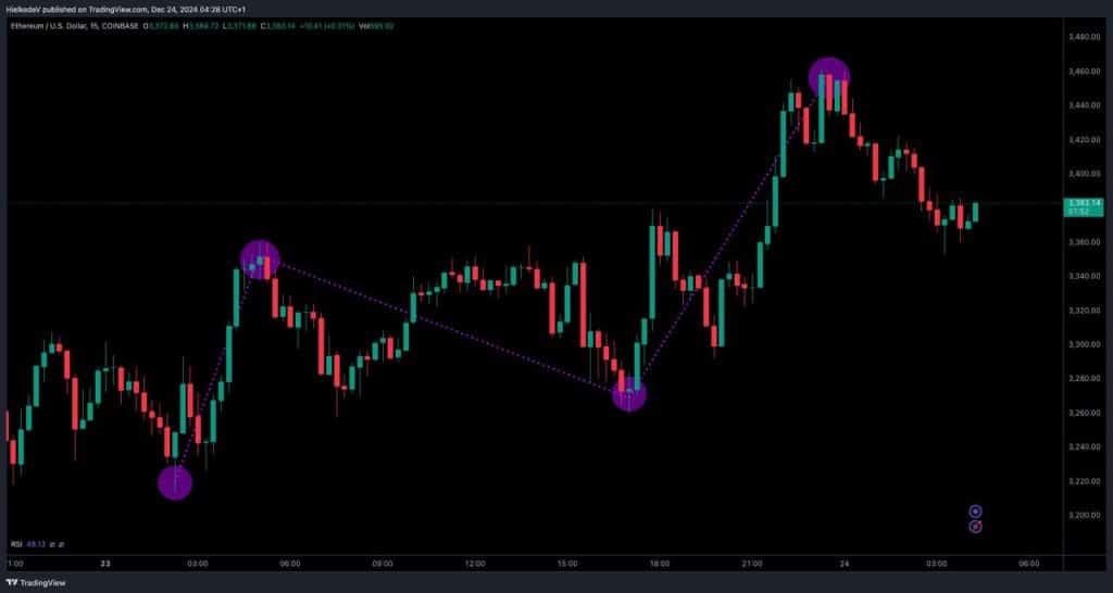 ETH/USD - Bron : TradingView