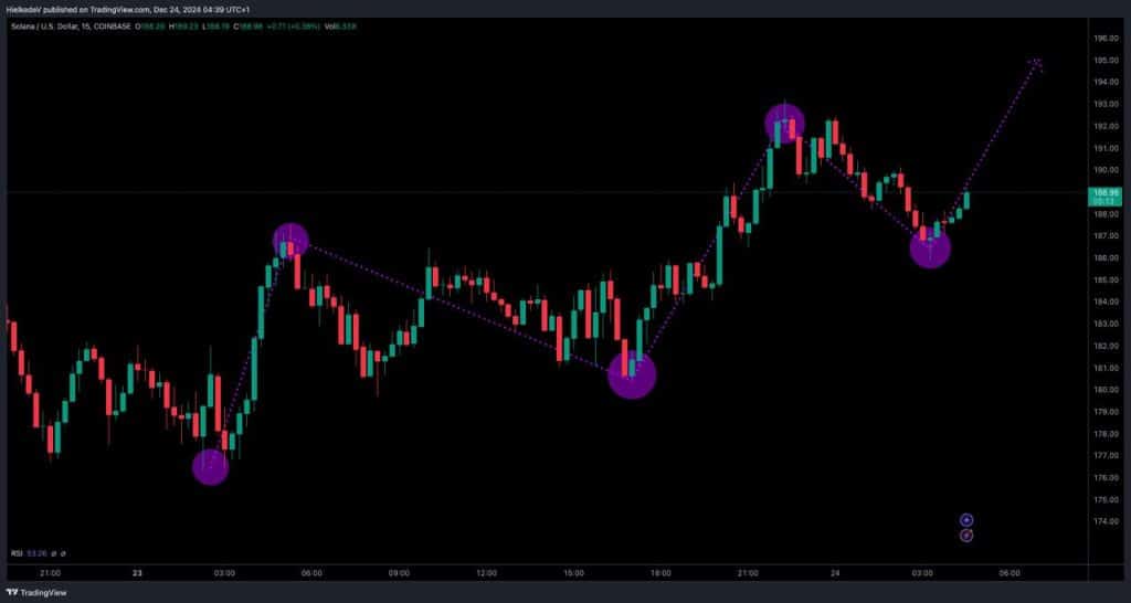 SOL/USD - Bron : TradingView