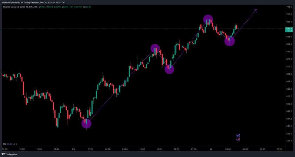 BNB/USD - Bron : TradingView