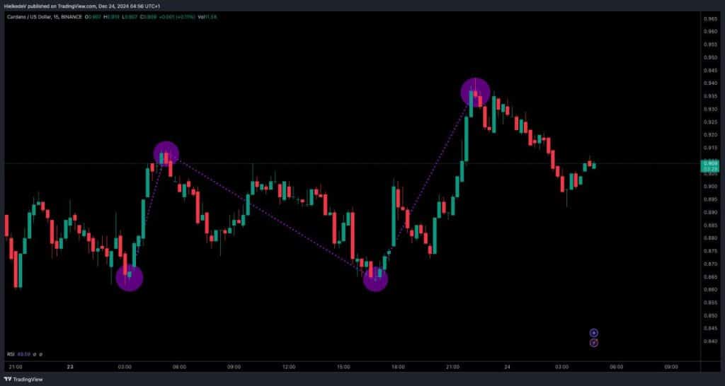 ADA/USD - Bron : TradingView