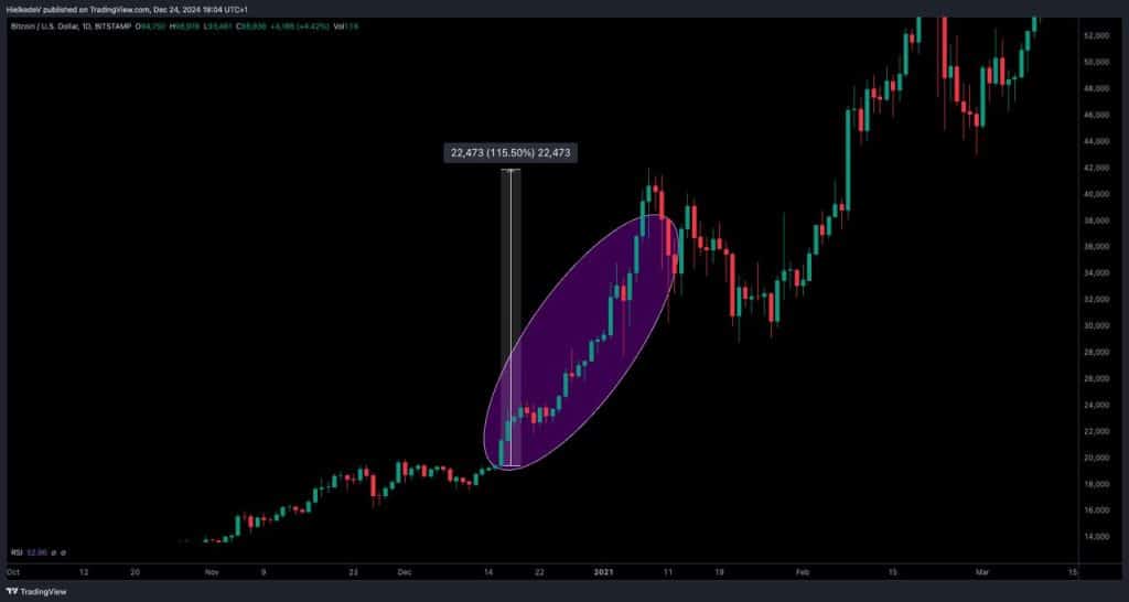 Bitcoin Santa Rally 2020