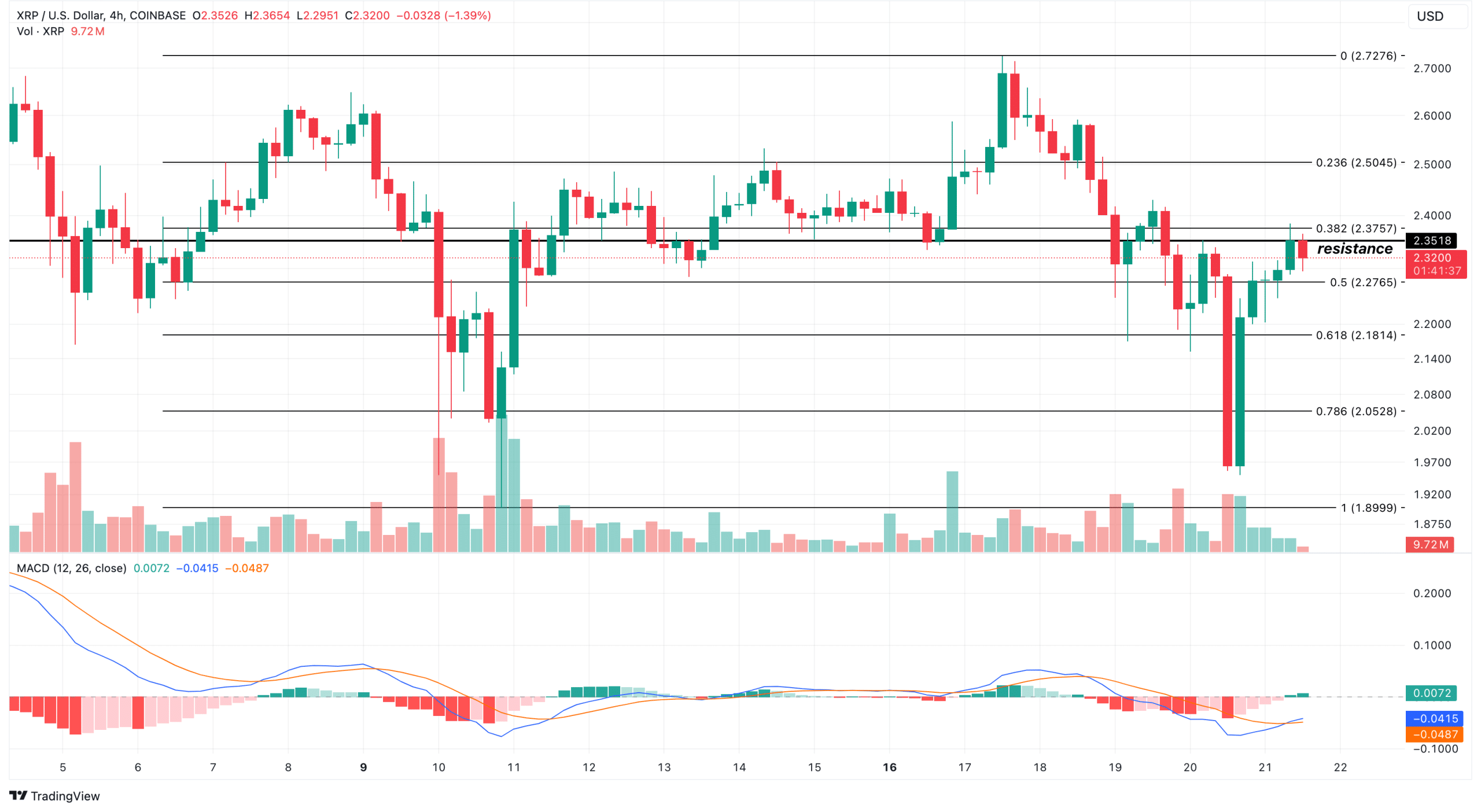 XRP 4-Hour Analysis. Source: TradingView