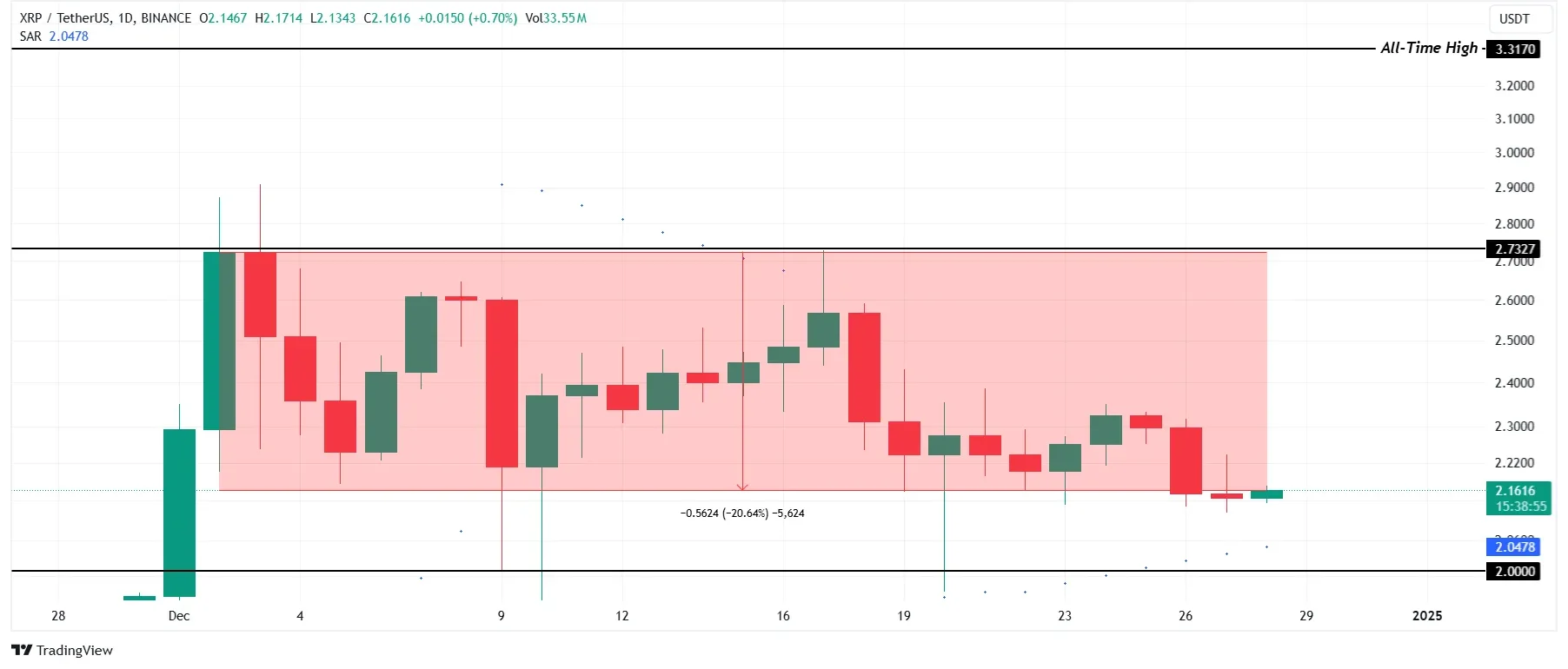 XRP Price Analysis. Source: TradingView